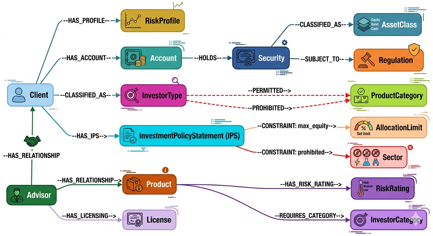 Wealth Management Ontology