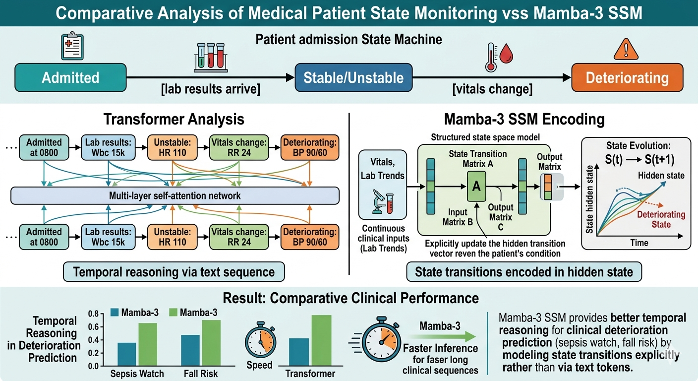 Comparative Analysis Of Medical Patient State Monitoring vs Mamba-3 SSM Comparative Analysis Of Medical Patient State Monitoring vs Mamba-3 SSM