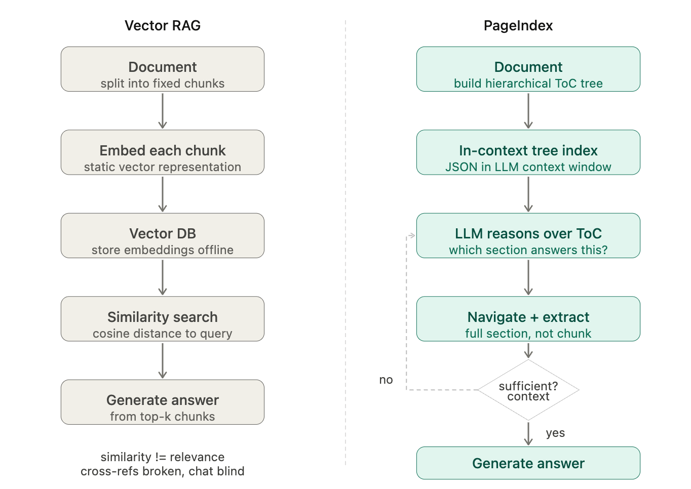 VectorRAG vs PageIndex VectorRAG vs PageIndex