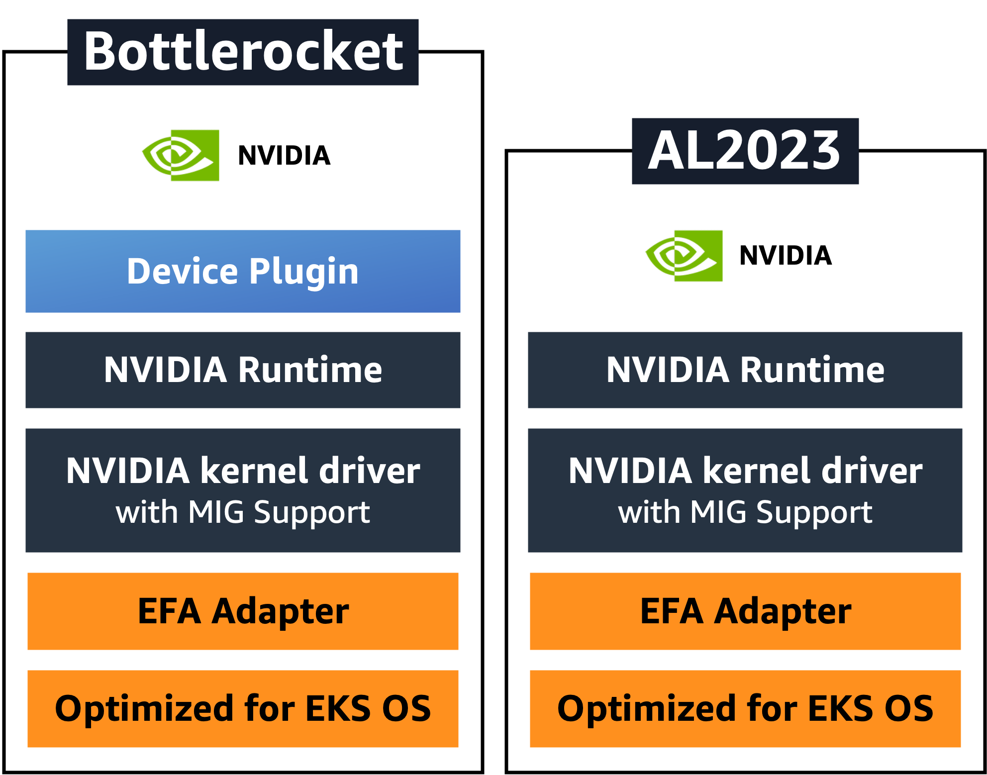Bottlerocket vs AL2023 GPU stack: both include NVIDIA Runtime, NVIDIA kernel driver with MIG support, EFA Adapter, and EKS-optimized OS. Bottlerocket additionally embeds the Device Plugin.