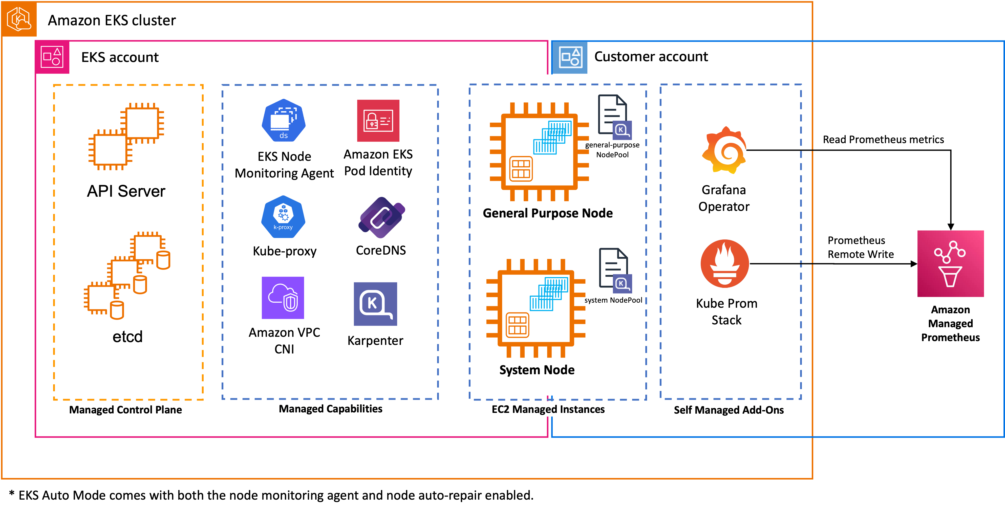 Overall architecture: EKS Auto Mode cluster with System, General Purpose, and GPU NodePools serving vLLM, Ray Serve, OpenWebUI, and Strands Agents