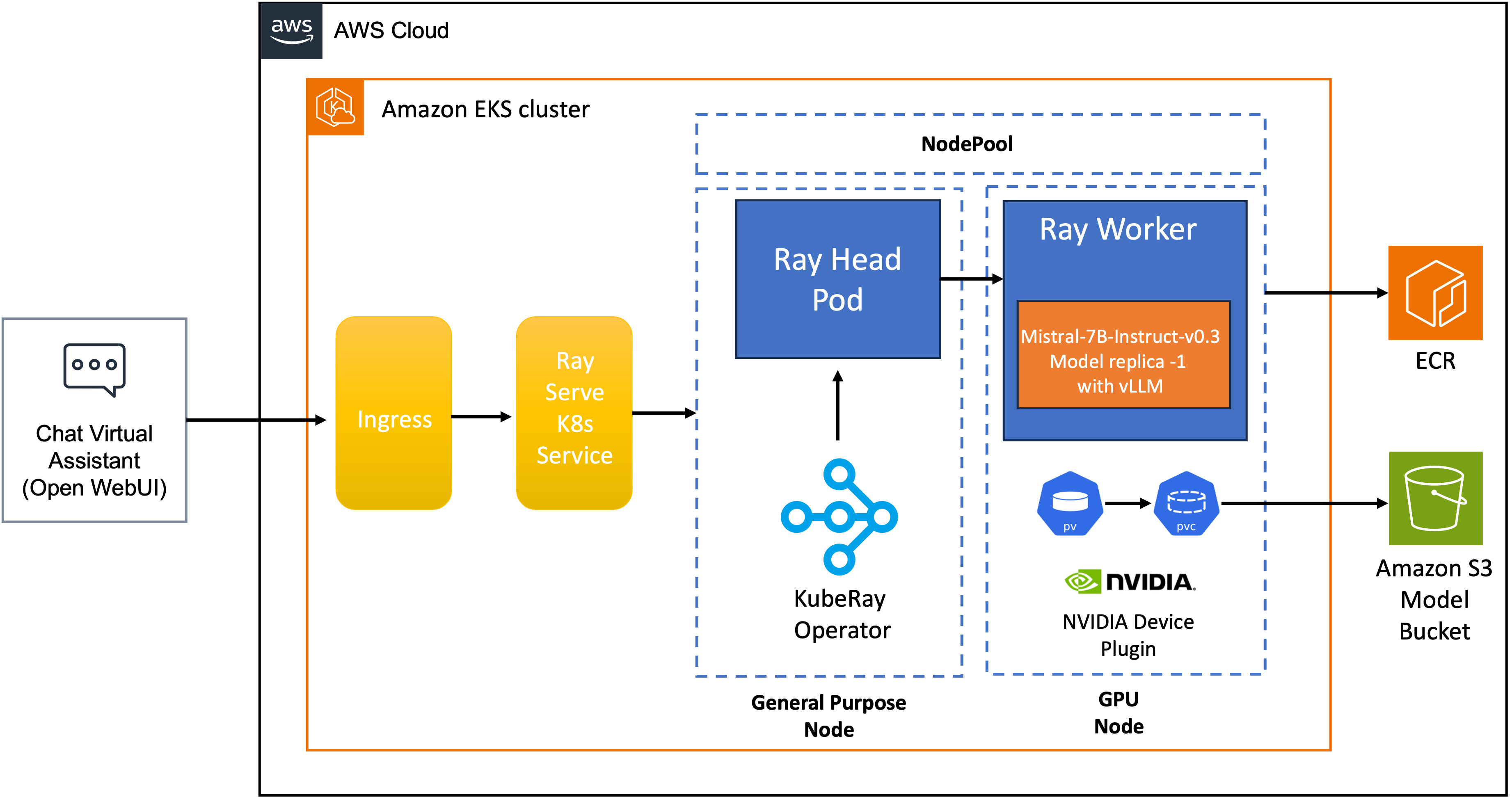 Ray + vLLM architecture: User → Ingress → Ray Serve K8s Service → Ray Head Pod (orchestration) + Ray Worker (Mistral model replica, PV/PVC, NVIDIA GPU) → S3