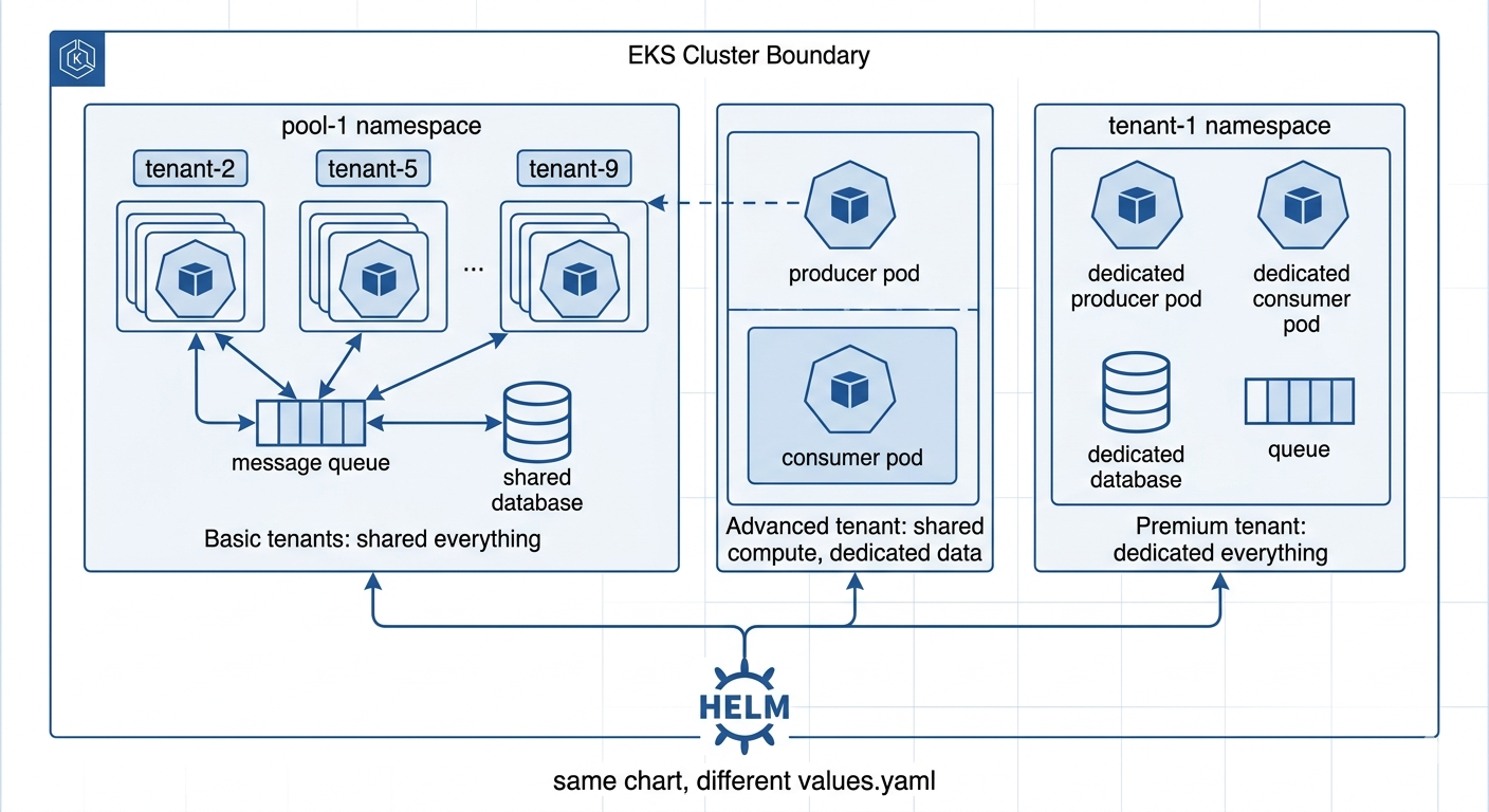 End-to-end tenant onboarding automation chain — SQS → Argo → Flux → Helm → Tofu