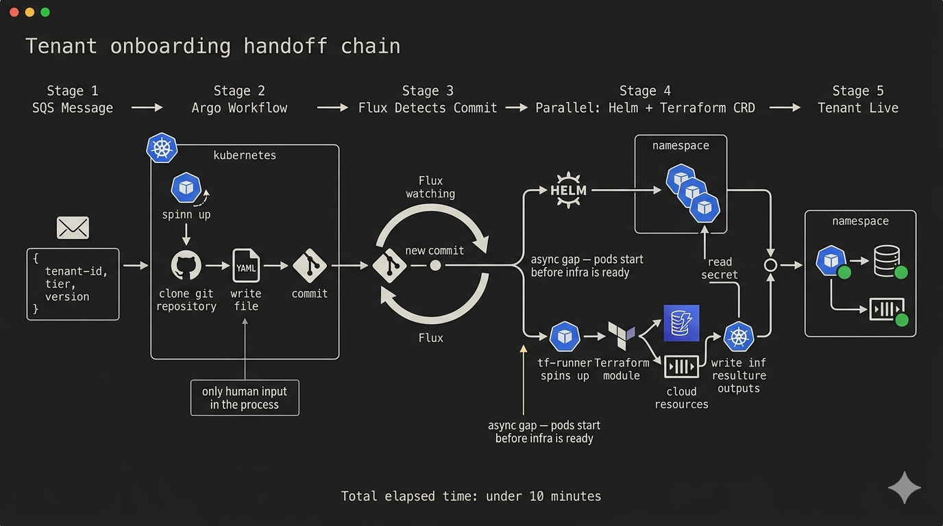 Three-tier isolation model — shared pool, hybrid, and dedicated namespace architecture