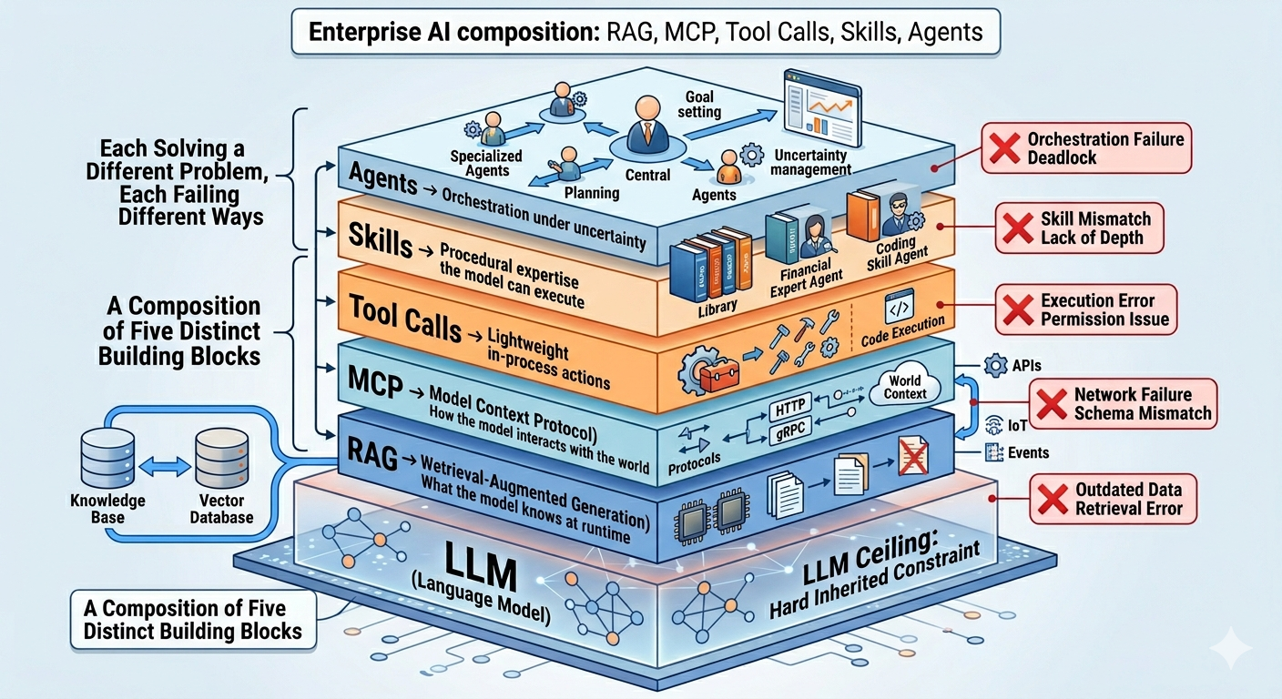 AI Five Layer Stack AI Five Layer Stack