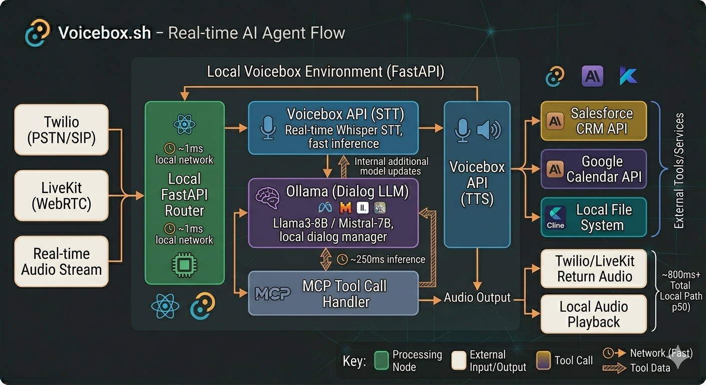Real Time Local Voice AI Agent Flow Real Time Local Voice AI Agent Flow