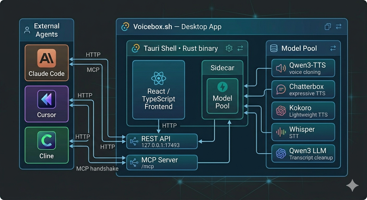 Voicebox MCP App Architecture Voicebox MCP App Architecture