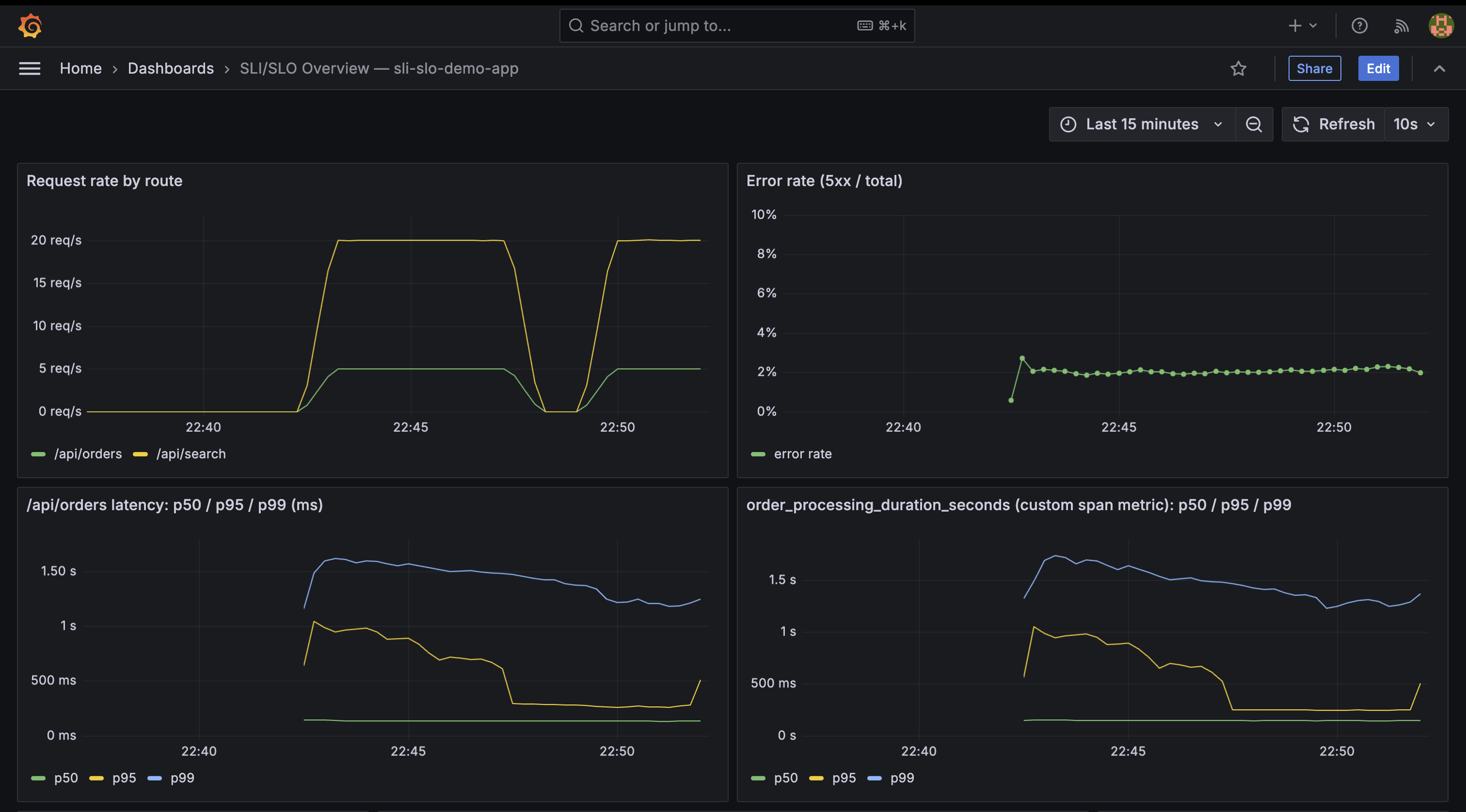 Grafana dashboard: request rate, error rate, and orders/search latency percentiles